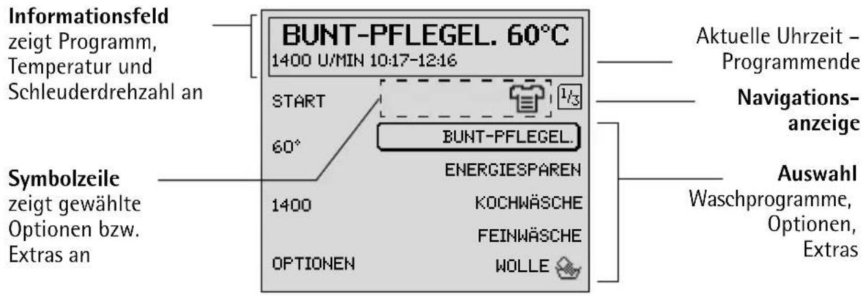 Informationsfeld zeigt Programm, Temperatur und Schleuderdrehzahl an BUNT-PFLEGEL. 60°C 1400 U/MIN 10:17-12:16 START 60° BUNT-PFLEGEL. ENERGIESPAREN 1/3 Aktuelle Uhrzeit - Programmende Symbolzeile zeigt gewählte Optionen bzw. Extras an 1400 KOCHWÄSCHE FEINWÄSCHE OPTIONEN WOLLE Auswahl Waschprogramme, Optionen, Extras