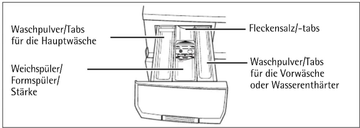Waschpulver/Tabs für die Hauptwäsche Weichspüler/ Formspüler/ Stärke Fleckensalz/-tabs Waschpulver/Tabs für die Vorwäsche oder Wasserenthärter
