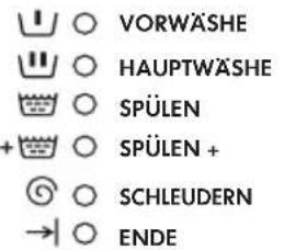 VORWÄSHE HAUPTWÄSHE SPÜLEN SPÜLEN + SCHLEUDERN ENDE