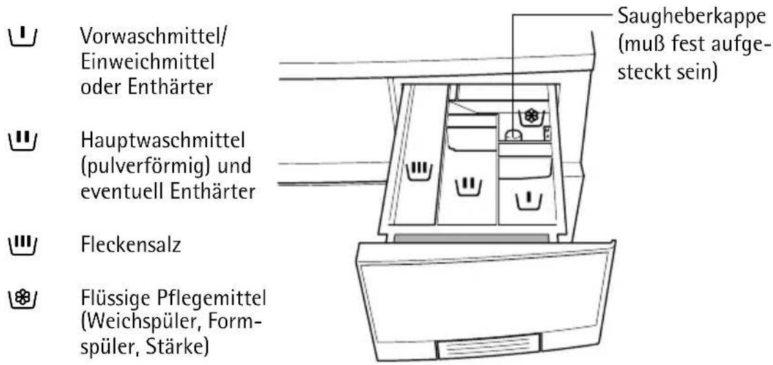 Vorwaschmittel/ Einweichmittel oder Enthärter Hauptwaschmittel (pulverförmig) und eventuell Enthärter Fleckensalz Flüssige Pflegemittel (Weichspüler, Form- spüler, Stärke) Saugheberkappe (muß fest aufge- steckt sein)