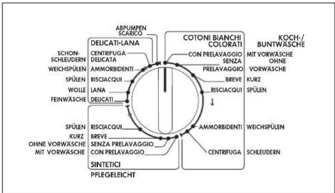 ABPUMPEN SCARICO COTONI BIANCHI COLORATI KOCH-/ BUNTWASCHE MIT VORWÄSCHÉ OHNE VORWÄSCHÉ KURZ SPÜLEN WEICHSPÜLEN SCHLEUDERN CON PRELAVAGGIO SENZA PRELAVAGGIO BREVE RISCIACQUI ↓ AMMORBIDENTI CENTRIFUGA CON PRELAVAGGIO SENZA PRELAVAGGIO BREVE RISCIACQUI Δ AMMORBIDENTI CENTRIFUGA SINTETICI PFLEGELEICHT SPÜLEN KURZ OHNE VORWÄSCHÉ MIT VORWÄSCHÉ SPÜLEN WOLLE FEINWASCHE WIEICHSPÜLEN DELCATI-LANA CENTRIFUGA DELICATA AMMORBIDENTI RISCIACQUI LANA DEUCATI_ SPÜLEN KURZ OHNE VORWÄSCHÉ SINTETICI PFLEGELEICHT