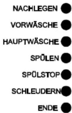 NACHLEGEN VORWÄSCHE HAUPTWÄSCHE SPÜLEN SPÜLSTOP SCHLEUDERN ENDE