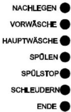 NACHLEGEN VORWÄSCHE HAUPTWÄSCHE SPÜLEN SPÜLSTOP SCHLEUDERN ENDE