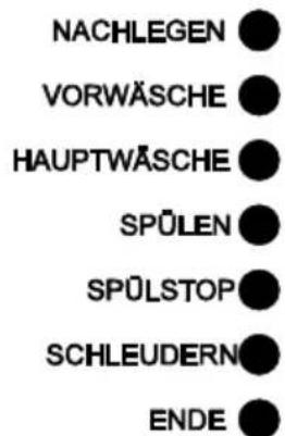 NACHLEGEN VORWÄSCHE HAUPTWÄSCHE SPÜLEN SPÜLSTOP SCHLEUDERN ENDE