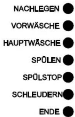 NACHLEGEN VORWÄSCHE HAUPTWÄSCHE SPÜLEN SPÜLSTOP SCHLEUDERN ENDE