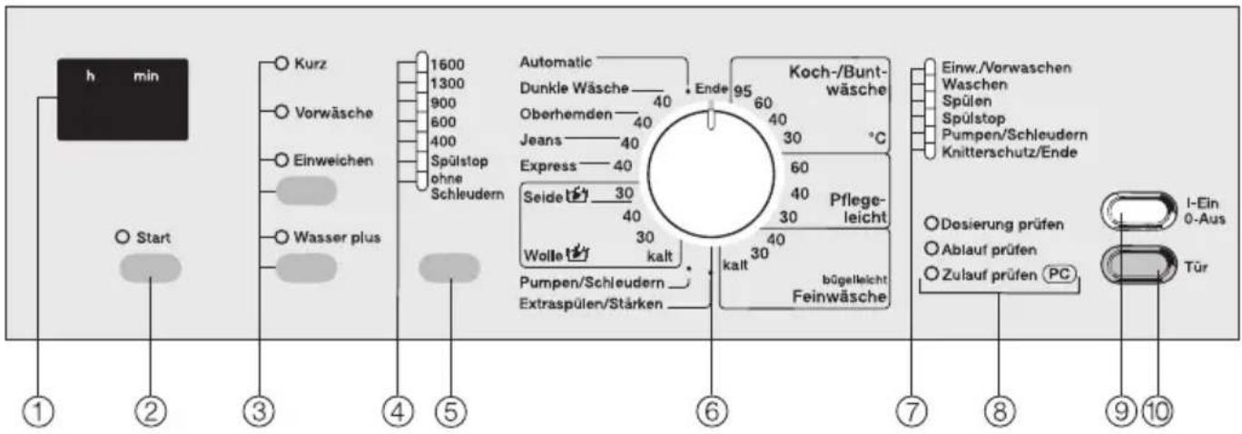 h min Start Kurz Vorwäsche Einweichen Wasser plus 1600 1300 900 600 400 Spülstop ohne Schleudern Automatic Dunkle Wäsche — 40 Ende 95 Koch-/Bunt-wäsche Oberhemden — 40 40 °C Jeans — 40 Express — 40 60 Seide — 30 40 Pflege-leicht Wolle kalt — 30 kalt bühleleicht Feinwäsche Pumpen/Schleudern — Extraspülen/Stärken Einw./Vorwaschen Waschen Spülen Spülstop Pumpen/Schleudern Knitterschutz/Ende Dosierung prüfen Ablauf prüfen Zulauf prüfen PC I-Ein 0-Aus Tür