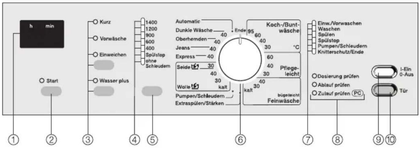 h min Start Kurz Vorwäsche Einweichen Wasser plus 1400 1200 900 600 400 Spülstop ohne Schleudern Automatic Dunkle Wäsche — 40 Oberhemden — 40 Jeans — 40 Express — 40 Seide — 30 Wolle — kalt Pumpen/Schleudern — Extraspülen/Stärken Ende 95 Koch-/Bunt- wäsche 60 40 30 °C 60 40 Pflege- leicht kalt — 30 bügelleicht Feinwäsche Einw./Vorwaschen Waschen Spülen Spülstop Pumpen/Schleudern Knitterschutz/Ende Dosierung prüfen Ablauf prüfen Zulauf prüfen (PC) I-Ein 0-Aus Tür