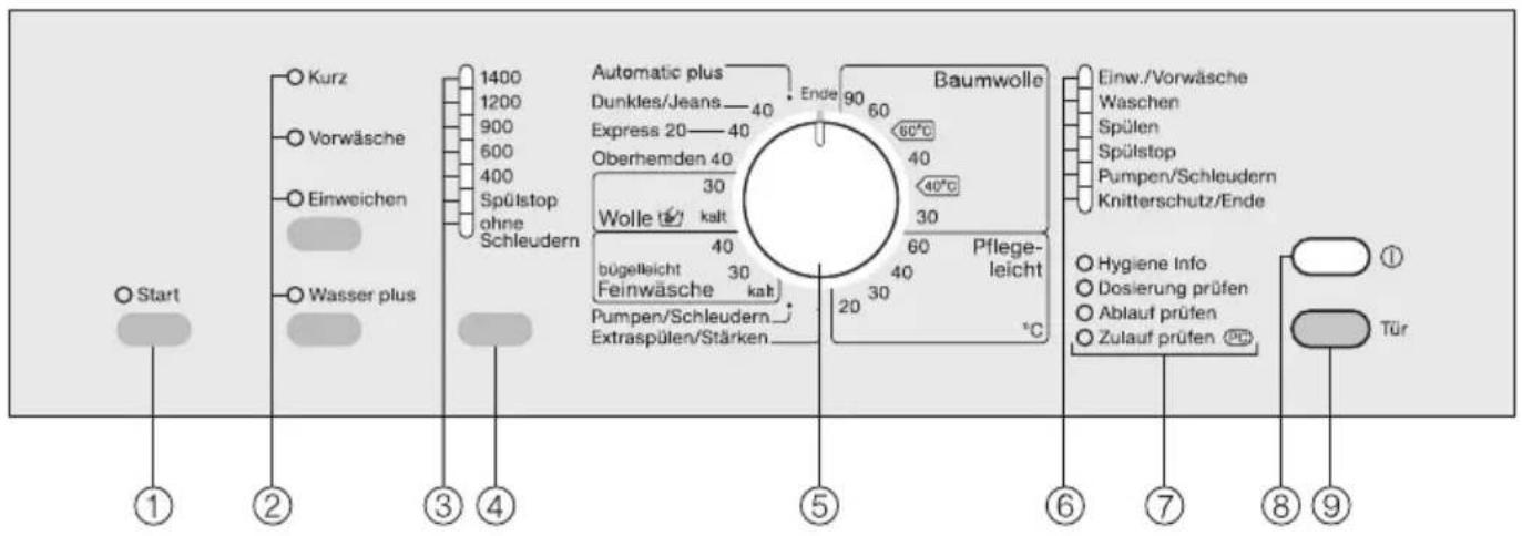 Start Kurz Vorwäsche Einweichen Wasser plus 1400 1200 900 600 400 Spülstop ohne Schleudern Automatic plus Dunkles/Jeans—40 Express 20—40 Oberhemden 40 30 Wolle kalt bügelicht 30 Feinwäsche kalt Pumpen/Schleudern— Extraspülen/Stärken Ende 90 60 60°C 40 40 40°C 30 30 60 Pflege- leicht 20 °C Einw./Vorwäsche Waschen Spülen Spülstop Pumpen/Schleudern Knitterschutz/Ende Hygiene Info Dosierung prüfen Ablauf prüfen Zulauf prüfen PD ① Tür