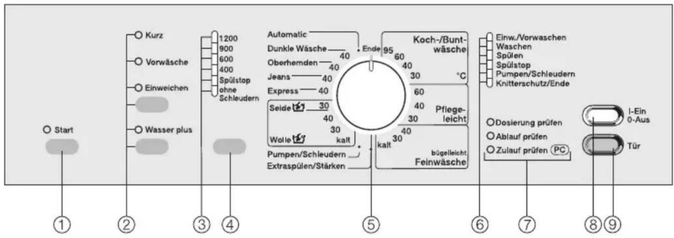 Start Kurz Vorwäsche Einweichen Wasser plus 1200 900 600 400 Spülstop ohne Schleudern Automatic Dunkle Wäsche 40 Oberhemden 40 Jeans 40 Express 40 Seide 30 Wolle kalt Pumpen/Schleudern Extraspülen/Stärken Ende 95 Koch-/Bunt-wäsche 60 40 30 °C 60 40 Pflege-leicht 30 kalt bögelleicht Feinwäsche Einw./Vorwaschen Waschen Spülen Spülstop Pumpen/Schleudern Knitterschutz/Ende Dosierung prüfen Ablauf prüfen Zulauf prüfen (PC) I-Ein 0-Aus Tür