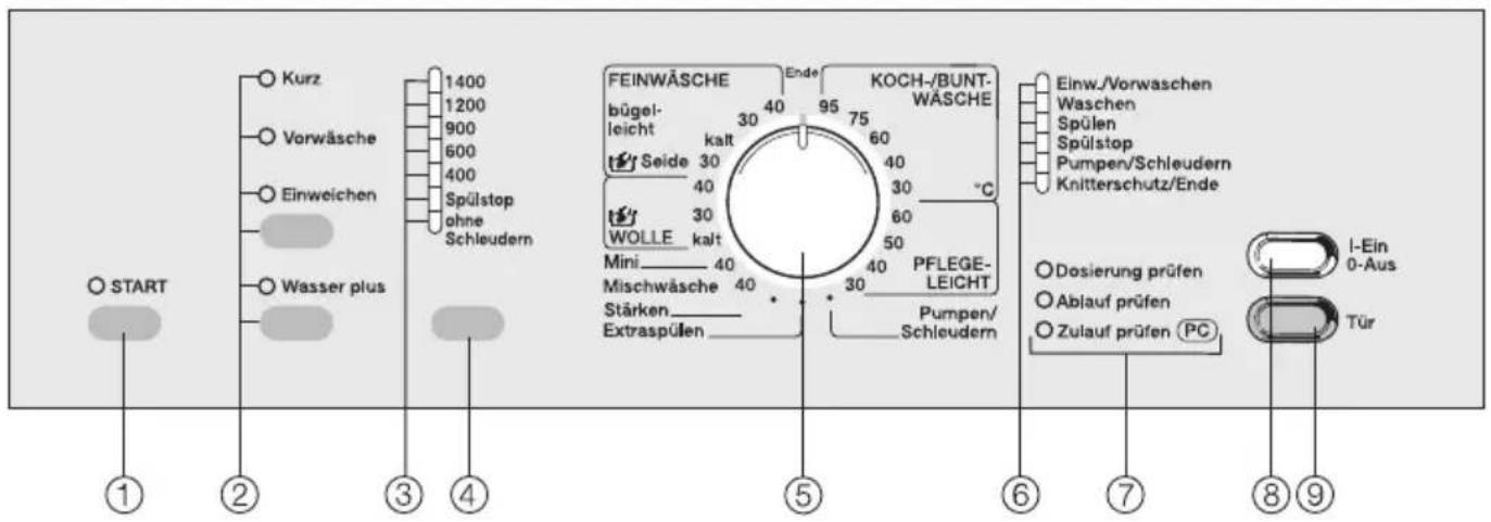 START Kurz 1400 1200 900 600 400 Spülstop ohne Schleudern Vorwäsche Einweichen Wasser plus FEINWÄSCHE bügel- leicht Seide 30 kalt 40 30 30 Mini 40 Mischwäsche 40 Stärken Extraspülen Ende KOCH-/BUNT- WÄSCHE 30 40 95 75 60 40 30 °C PFLEGE- LEICHT Pumpen/ Schleudern Einw./Vorwaschen Waschen Spülen Spülstop Pumpen/Schleudern Knitterschutz/Ende Dosierung prüfen Ablauf prüfen Zulauf prüfen (PC) I-Ein 0-Aus Tür