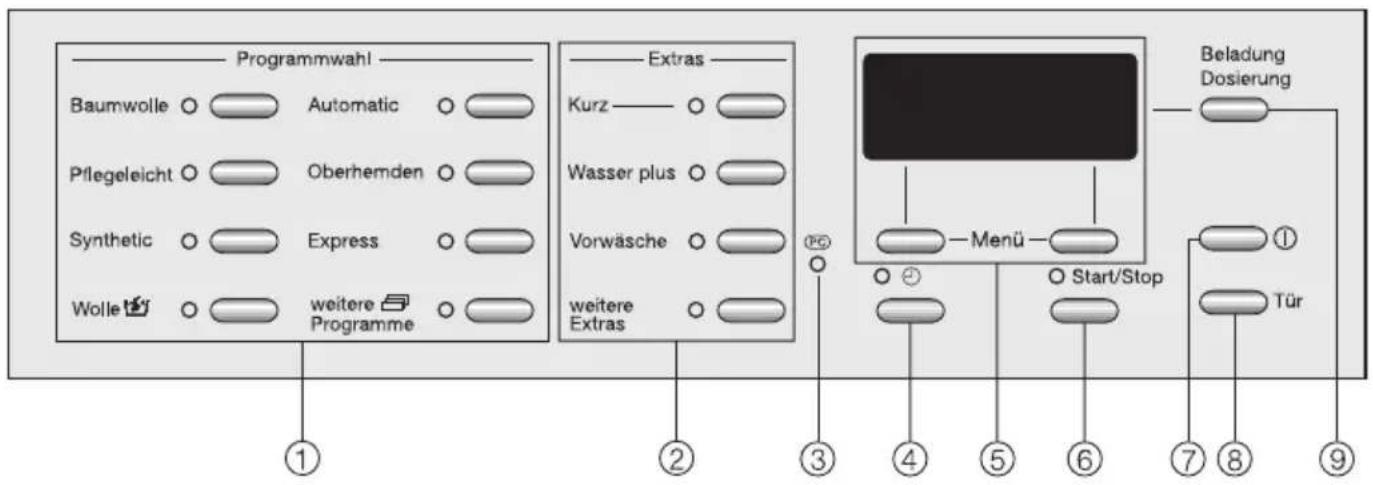 Programmwahl Baumwolle ○ Automatic ○ Pflegeleicht ○ Oberhemden ○ Synthetic ○ Express ○ Wolle 📋 weitere Programme ○ Extras Kurz ○ Wasser plus ○ Vorwäsche ○ weitere Extras ○ Beladung Dosierung —Menü — ○ Start/Stop ① Tür ② ③ ④ ⑤ ⑥ ⑦ ⑧ ⑨