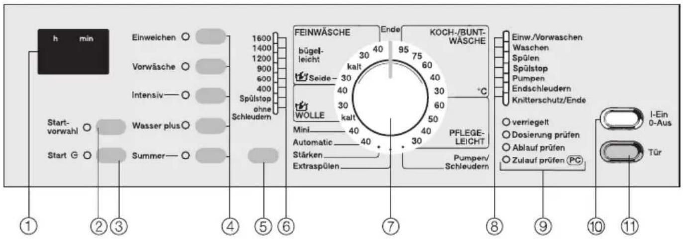 h min Einweichen ○ Vorwäsche ○ Intensiv—○ Start- vorwahl ○ Start G ○ Wasser plus○ Summer—○ 1600 1400 1200 900 600 400 Spülstop ohne Schleudern FEINWÄSCHE bügel- leicht Seide—30 WOLLE kalt Mini—40 Automatic—40 Stärken Extraspülen Ende 95 75 60 40 30 60 50 40 30 30 30 30 30 30 30 30 30 30 30 30 30 30 30 30 30 30 30 30 30 30 30 30 30 30 30 30 30 30 30 30 30 3C Einw./Vorwaschen Waschen Spülen Spülstop Pumpen Endschleudern Knitterschutz/Ende PFLEGE- LEICHT Pumpen/ Schleudern I-Ein 0-Aus Dosierung prüfen Ablauf prüfen Zulauf prüfen (PC) Tür ① ② ③ ④ ⑤ ⑥ ⑦ ⑧ ⑨ ⑩ ⑪