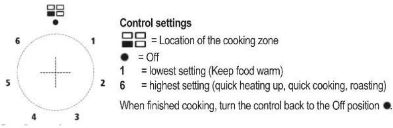 Control settings □ □ = Location of the cooking zone ● = Off 1 = lowest setting (Keep food warm) 6 = highest setting (quick heating up, quick cooking, roasting) When finished cooking, turn the control back to the Off position ●.