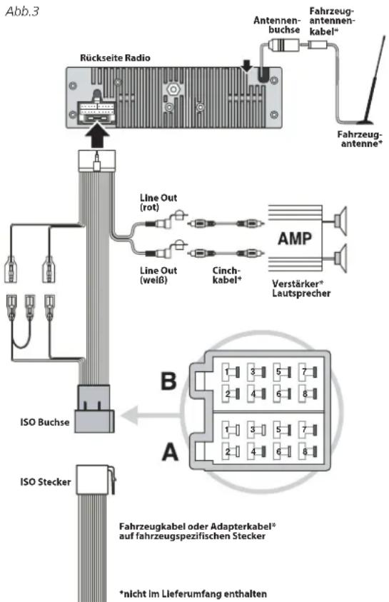Abb.3 Rückseite Radio Antennenbuchse Fahrzeugantennenkabel* Fahrzeugantenne* Line Out (rot) Line Out (weiß) Cinchkabel* AMP Verstärker* Lautsprecher ISO Buchse B A Fahrzeugkabel oder Adapterkabel* auf fahrzeugspezifischen Stecker ISO Stecker *nicht im Lieferumfang enthalten