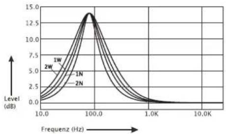 | Frequency (Hz) | Level (dB) - 1W | Level (dB) - 2W | Level (dB) - 1N | Level (dB) - 2N | | -------------- | --------------- | --------------- | --------------- | --------------- | | 10.0 | ~0.5 | ~0.7 | ~0.8 | ~0.9 | | 100.0 | ~14.0 | ~13.5 | ~13.0 | ~12.5 | | 1.0K | ~0.5 | ~0.7 | ~0.8 | ~0.9 | |…