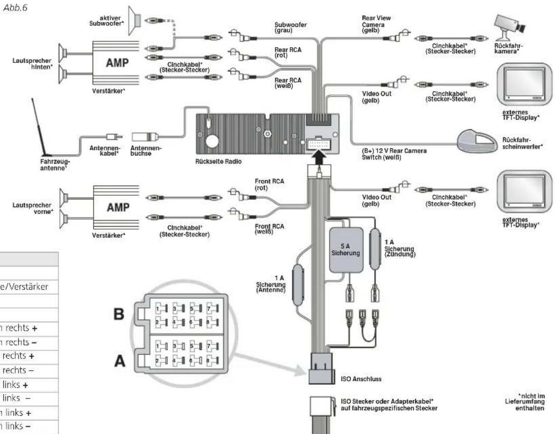 graph TD A["Lautsprecher hinten*"] --> B["AMP"] B --> C["Verstärker*"] C --> D["Rückseite Radio"] D --> E["Subwoofer (grau)"] D --> F["Video Out (gelb)"] D --> G["Video Out (gelb)"] D --> H["5 A Sicherung"] H --> I["ISO Anschluss"] I --> J["ISO Stecker oder Adapterkabel* auf fahrzeugspezifischen Ste…