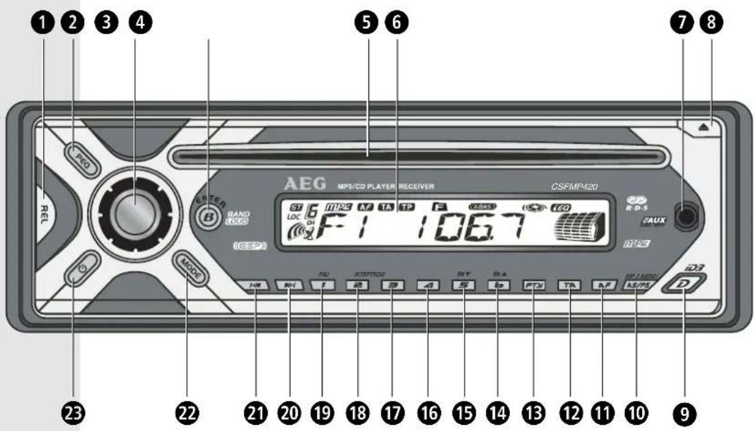 1 2 3 4 REL PRO ENTER BAND LOAD CESP AEG MP3/CD-PLAYER/RECEIVER CS FMP 420 G G M25 M TA TP F C855 I60 LOC ON F 1 106.7 DAX I123 R D S HUI KIRIPITRON BT DA B1 1 2 3 A 5 b FD TA M AP 2 MENU AS/PS ID3 D 23 22 21 20 19 18 17 16 15 14 13 12 11 10 9