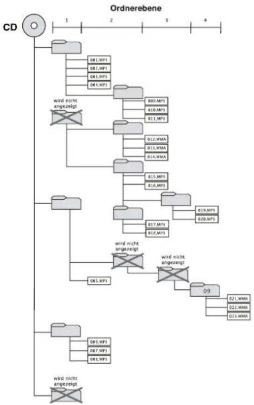 graph TD A["CD"] --> B["001.MP1"] A --> C["007.MP1"] A --> D["003.MP1"] A --> E["004.MP1"] B --> F["wind nicht angezeigt"] C --> F D --> F E --> F F --> G["009.MP1"] F --> H["010.MP1"] F --> I["011.MP1"] G --> J["012.WMA"] G --> K["013.WMA"] G --> L["014.WMA"] H --> M["015.MP1"] H --> N["016.MP1"] I…