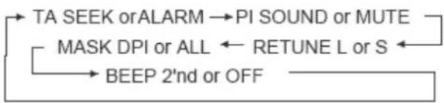graph TD A["TA SEEK or ALARM"] --> B["PI SOUND or MUTE"] B --> C["MASK DPI or ALL"] C --> D["RETUNE L or S"] D --> E["BEEP 2'nd or OFF"] E --> A