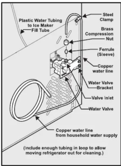 Plastic Water Tubing to Ice Maker Fill Tube Steel Clamp Brass Compression Nut Ferrule (Sleeve) Copper water line Water Valve Bracket Valve Inlet Water Valve Copper water line from household water supply (include enough tubing in loop to allow moving refrigerator out for cleaning.)