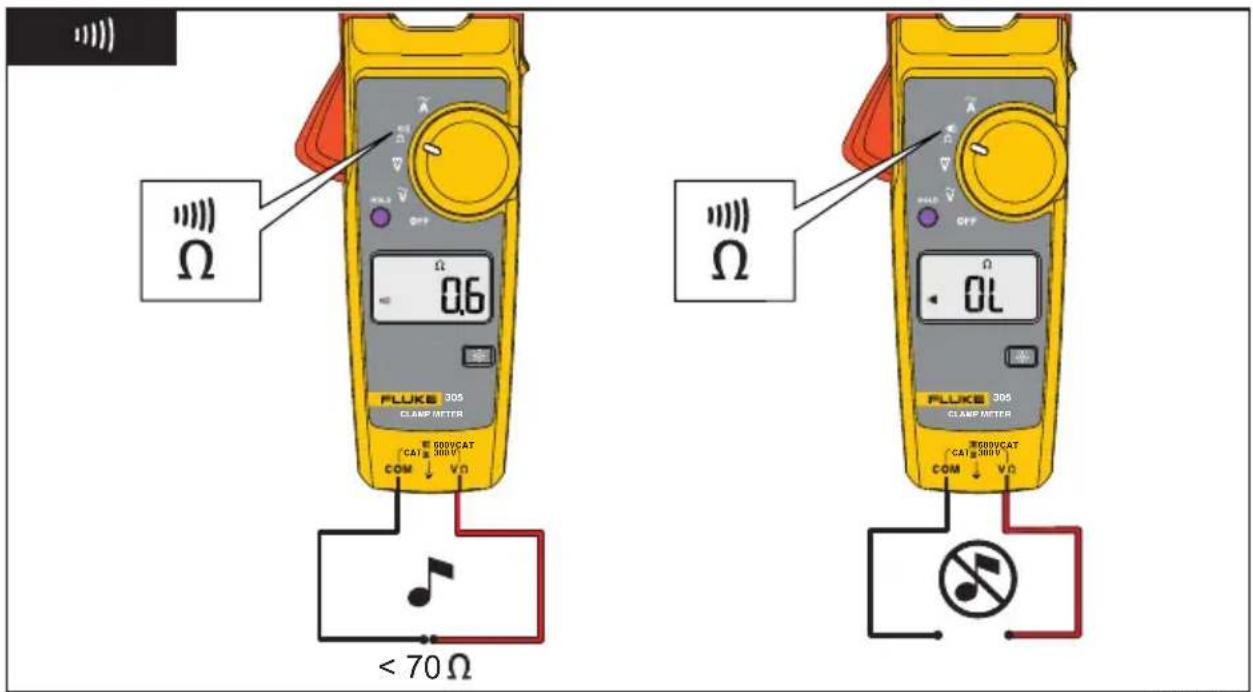 Ω 0,6 FLUKE 305 CLAMP METER CAT: 300 V COM ↓ VD < 70 Ω Ω 0 L FLUKE 305 CLAMP METER CAT: 300 V COM ↓ VD