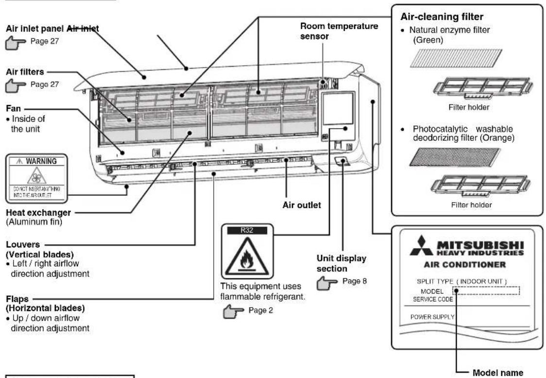 Air inlet panel Air inlet Page 27 Air filters Page 27 Fan • Inside of the unit WARNING DO NOT INSERT ANYTHING INTO THE AIR OUTLET Heat exchanger (Aluminum fin) Louvers (Vertical blades) • Left / right airflow direction adjustment Flaps (Horizontal blades) • Up / down airflow direction adjustment Room temperature sensor Air outlet R32 This equipment uses flammable refrigerant. Page 2 Unit display section Page 8 Air-cleaning filter • Natural enzyme filter (Green) Filter holder • Photocatalytic washable deodorizing filter (Orange) Filter holder MITSUBISHI HEAVY INDUSTRIES AIR CONDITIONER SPLIT TYPE (INDOOR UNIT ) MODEL SERVICE CODE POWER SUPPLY Model name