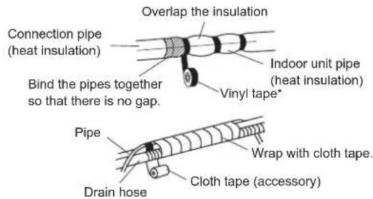 Overlap the insulation Connection pipe (heat insulation) Bind the pipes together so that there is no gap. Indoor unit pipe (heat insulation) Vinyl tape* Pipe Wrap with cloth tape. Drain hose Cloth tape (accessory)