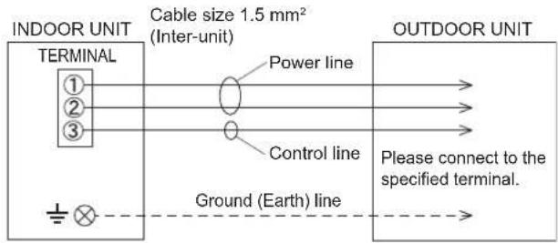 INDOOR UNIT Cable size 1.5 mm² (Inter-unit) TERMINAL ① ② ③ Power line Control line Ground (Earth) line OUTDOOR UNIT Please connect to the specified terminal.