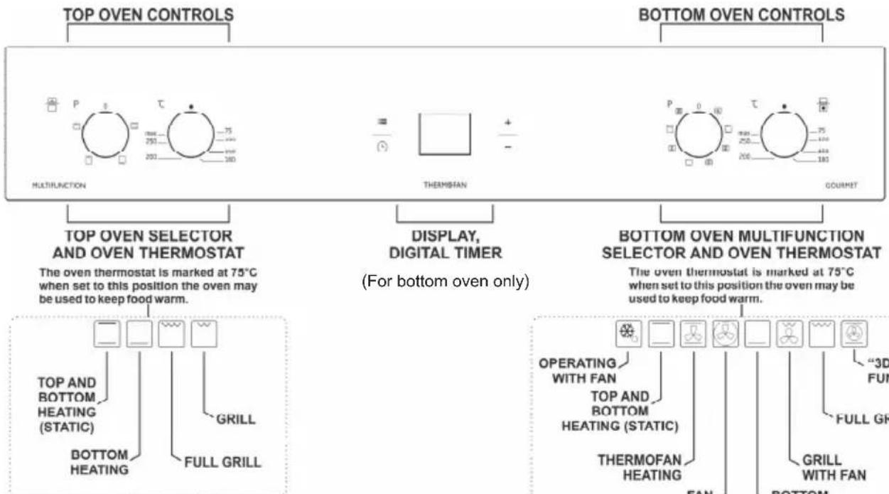 TOP OVEN CONTROLS MULTIFUNCTION P 0 T 75 250 200 300 THERMIFAN + - BOTTOM OVEN CONTROLS P 0 T 75 250 200 300 GOURMIT TOP OVEN SELECTOR AND OVEN THERMOSTAT The oven thermostat is marked at 75°C when set to this position the oven may be used to keep food warm. DISPLAY, DIGITAL TIMER (For bottom oven only) BOTTOM OVEN MULTIFUNCTION SELECTOR AND OVEN THERMOSTAT The oven thermostat is marked at 75°C when set to this position the oven may be used to keep food warm. TOP AND BOTTOM HEATING (STATIC) GRILL BOTTOM HEATING FULL GRILL OPERATING WITH FAN TOP AND BOTTOM HEATING (STATIC) THERMOFAN HEATING FAN “3D FUN” FULL GRILL GRILL WITH FAN BOTTOM