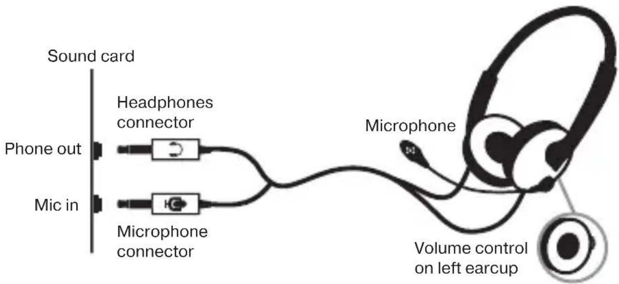 Sound card Phone out Mic in Headphones connector Microphone Microphone connector Volume control on left earcup