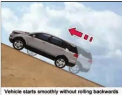 Vehicle starts smoothly without rolling backwards