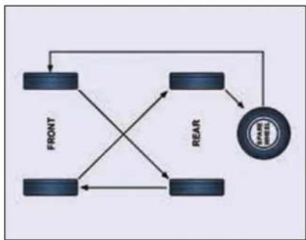 Tata Hexa (2017) - Tyre rotation - 1
