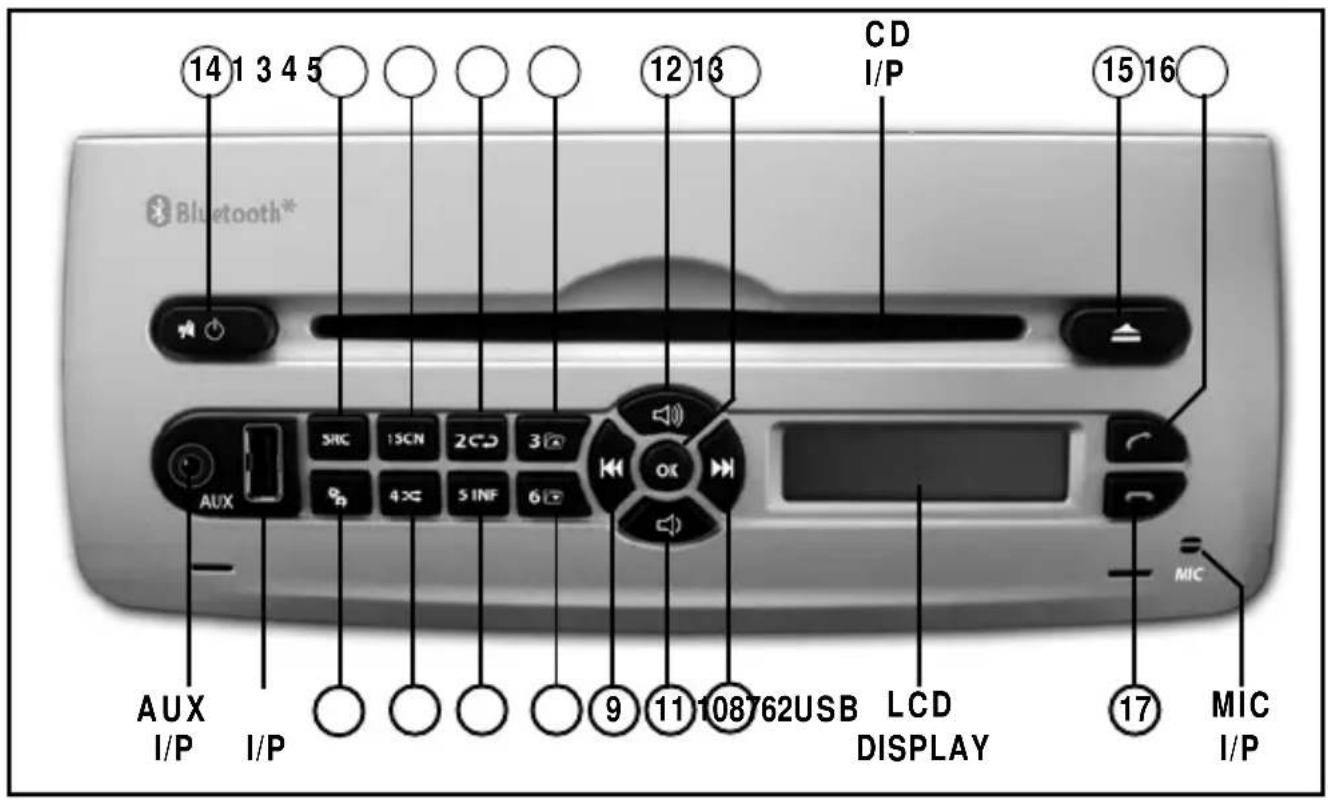 14 1 3 4 5 CD I/P 12 13 15 16 Bluetooth* AUX SRC 1SCN 2CD 3 4XC 5INF 6 OK MIC AUX I/P I/P 9 11 108 762USB LCD DISPLAY 17 MIC I/P