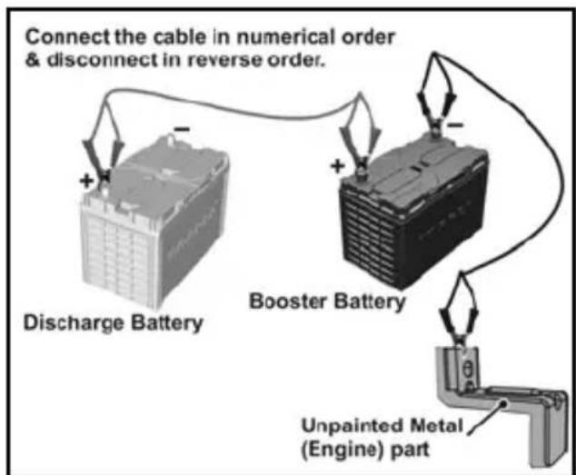 Connect the cable in numerical order & disconnect in reverse order. Discharge Battery Booster Battery Unpainted Metal (Engine) part