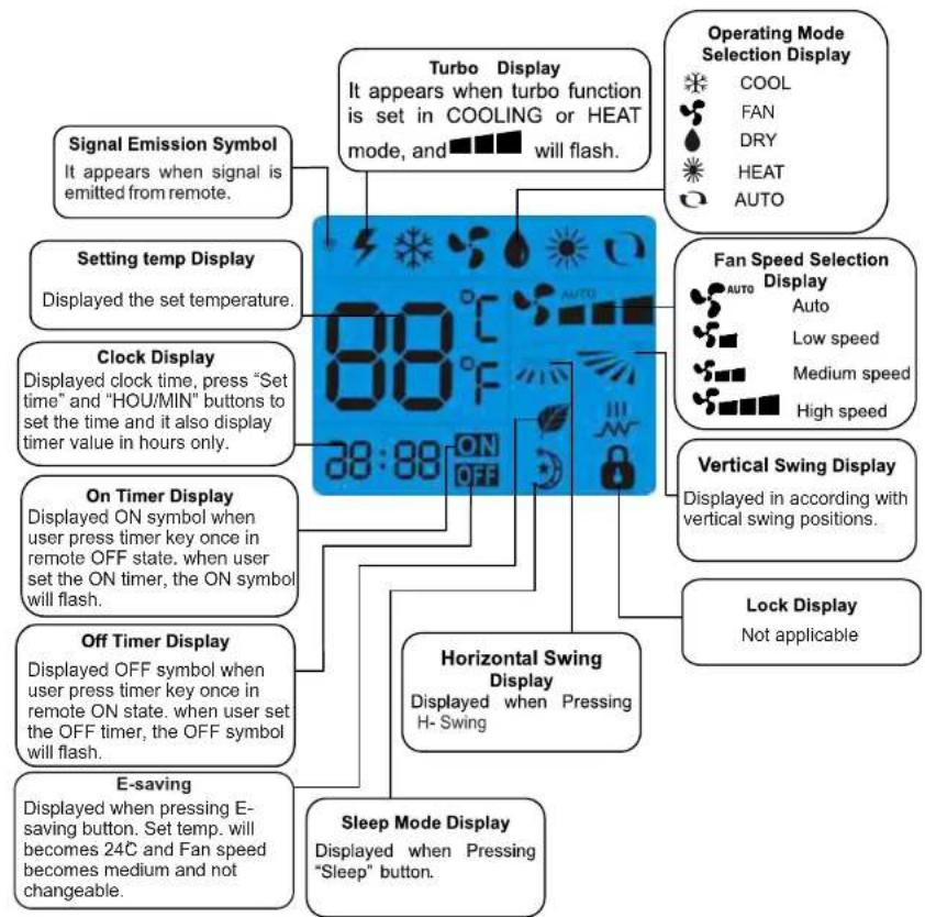 graph TD A["Operating Mode Selection Display"] --> B["COOL"] A --> C["FAN"] A --> D["DRY"] A --> E["HEAT"] A --> F["AUTO"] G["Signal Emission Symbol"] --> H["It appears when signal is emitted from remote."] I["Setting temp Display"] --> J["Displayed the set temperature."] K["Clock Display"] --> L["D…