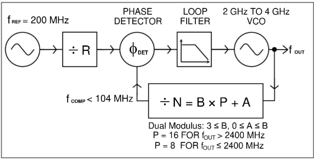 SRS SG380 - An Example - 1