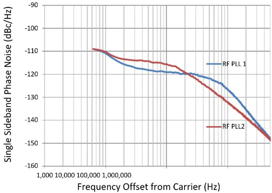 SRS SG380 - Phase Noise Spectra vs RF PLL Modes - 2