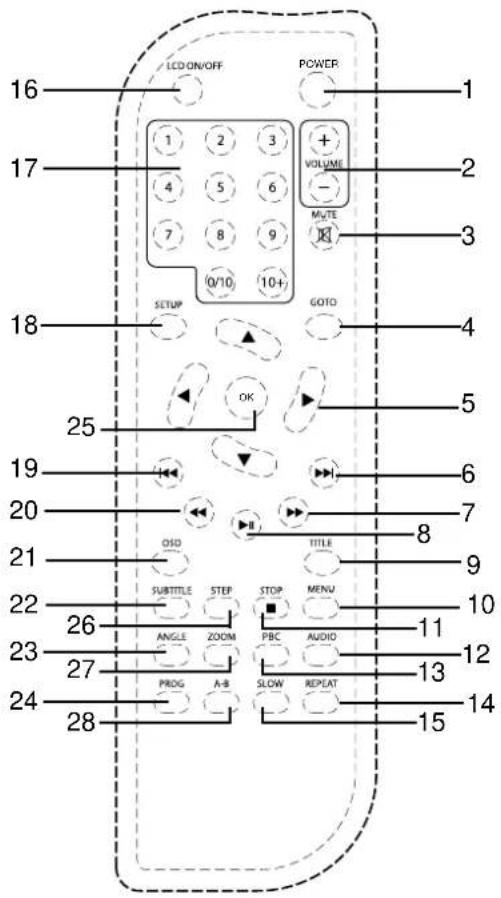 16 LCD ON/OFF POWER 1 17 1 2 3 + VOLUME - MUTE 3 18 0/10 10+ SETUP GOTO 4 25 OK 5 19 6 20 7 OSD TITLE 8 21 9 SUBTITLE STEP STOP MENU 22 26 ANGLE ZOOM PBC AUDIO 10 23 27 PROG A-B SLOW REPEAT 13 14 24 28