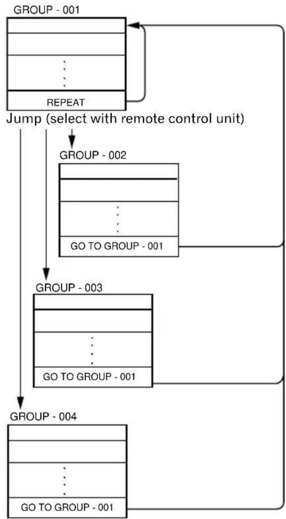PIONEER DVD-V5000 - Example 7: Input command to jump to another group - 3