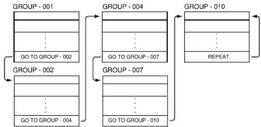 PIONEER DVD-V5000 - Example 7: Input command to jump to another group - 4