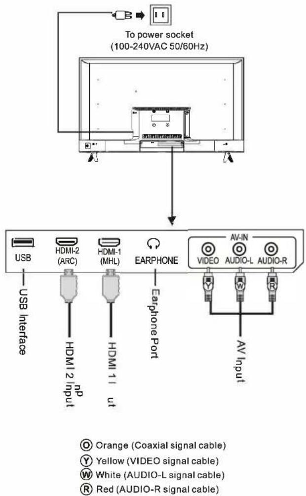 To power socket (100-240VAC 50/60Hz) USB USB Interface HDMI-2 (ARC) HDMI 2 Input HDMI 11 ut HDMI-1 (MHL) EARPHONE Earphone Port AV-IN VIDEO AUDIO-L AUDIO-R AV Input ○ Orange (Coaxial signal cable) ● Yellow (VIDEO signal cable) ○ White (AUDIO-L signal cable) ● Red (AUDIO-R signal cable)