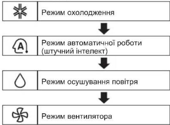 graph TD A["Режим охолодження"] --> B["Режим автоматичної роботи (штучний інтелект)"] B --> C["Режим осушування повітря"] C --> D["Режим вентилятора"]