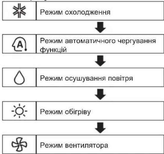 graph TD A["Режим охолодження"] --> B["Режим автоматичного чергування функцій"] B --> C["Режим осушування повітря"] C --> D["Режим обігріву"] D --> E["Режим вентилятора"]