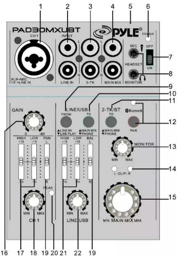 PAD30MXUBT CH1 XLR+MIC 1/4 -LINE IN INPUT L R LINE IN 2-TK R PYLE® POWER MIC OFF HEADSET ON MONITOR GAIN 0 -60 HIGH +15 LOW +15 PAN L -15 -15 R PEAK MIN MAX CH1 1 LINE/USB FROM TO ▲LINE IN ▼USB PLAY ▼MAIN MIX ▼PHONE ▼ +15 -15 -15 BAL L 15 -15 R MIN MAX LINE USB 2-TK/BT TO ▲MAIN MIX ▼PHONE ▼ Bluetooth PAIR MONITOR MIN MAX L-CLIP-R MIN MAIN MIX MAX 16 17 18 19 20 21 22 19