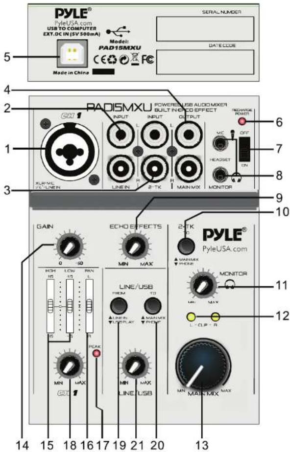 PYLE® PyleUSA.com USB TO COMPUTER EXT.DC IN (5V 300mA) Model: PAD15MXU Made in China SERIAL NUMBER DATE CODE 5 4 2 PAD15MXU POWEREN USB AUDIO MIXER BUILT IN ECHO EFFECT 6 1 1 3 XLR/VE V/V/LUNEN INPUT L INPUT L OUTPUT REDWIDE POWER MC OFF 7 HEADSET CN 8 9 MONITOR 9 10 GAIN Q -i00 ECHO EFFECTS MIN MAX 2-TK PYLE® PyleUSA.com HGH LOW RAN HS HS L R S R LINE/USB FREM TJ LINE IN MAINMX DISPLAY MAINMX DOWN MIN MAX L-CLIP-R MONITOR 11 12 14 15 18 16 17 19 21 20 13