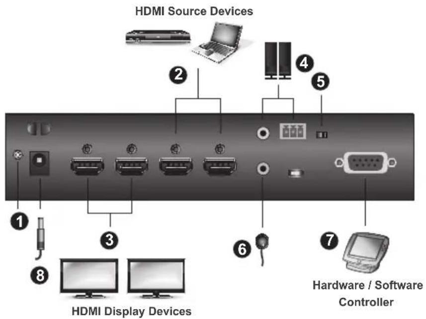 HDMI Source Devices ① ② ③ ④ ⑤ ⑥ ⑦ Hardware / Software Controller ⑧ HDMI Display Devices