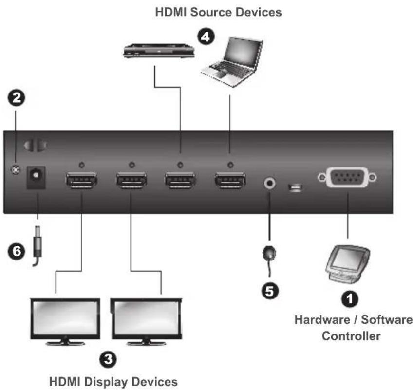 HDMI Source Devices ① Hardware / Software Controller ② ③ ④ ⑤ ⑥ HDMI Display Devices