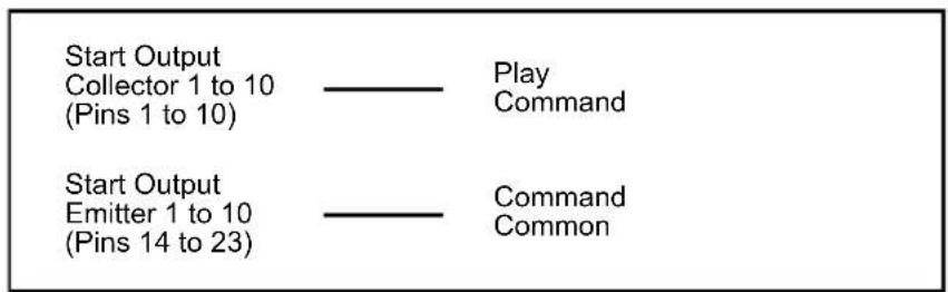 Start Output Collector 1 to 10 (Pins 1 to 10) — Play Command Start Output Emitter 1 to 10 (Pins 14 to 23) — Command Common