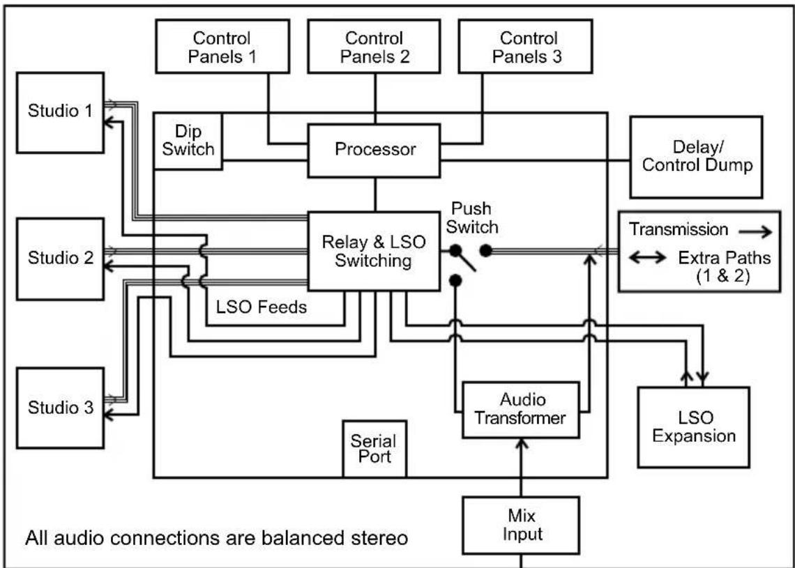 graph TD Studio1["Studio 1"] -->|Dip Switch| Processor["Processor"] Studio2["Studio 2"] -->|LSO Feeds| Relay["Relay & LSO Switching"] Studio3["Studio 3"] -->|Serial Port| AudioTransformer["Audio Transformer"] AudioTransformer -->|Serial Port| Delay["Delay/Control Dump"] Delay -->|Push Switch| Relay…