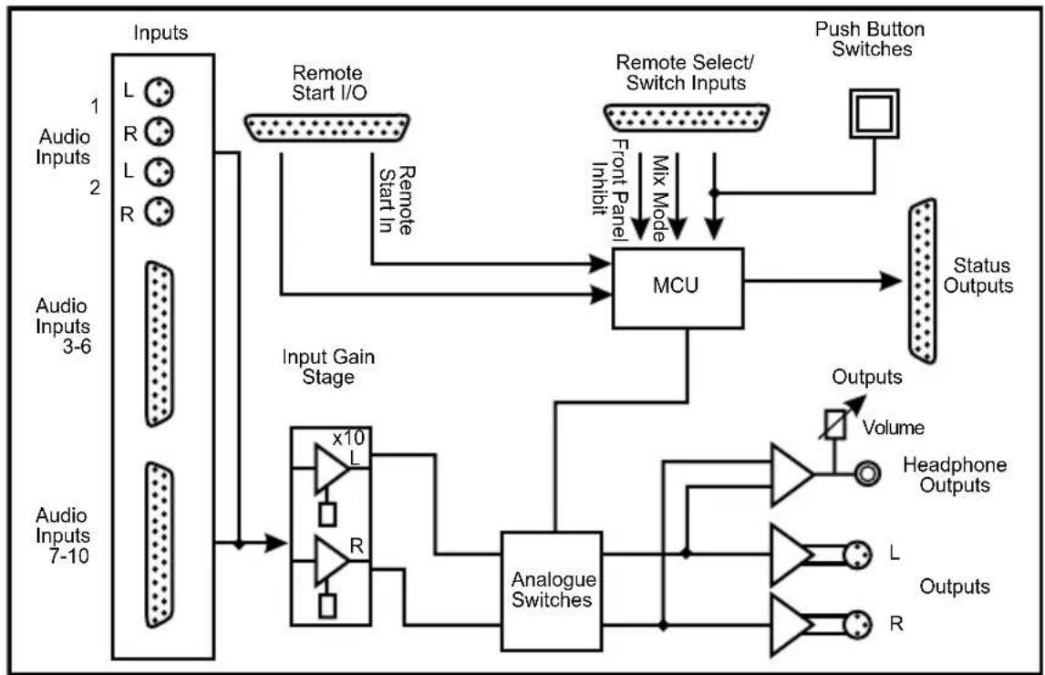 graph TD A["Inputs"] --> B["Audio Inputs 1-2"] B --> C["Input Gain Stage"] C --> D["MCU"] D --> E["Push Button Switches"] E --> F["Status Outputs"] G["Audio Inputs 3-6"] --> H["Analogue Switches"] H --> I["Analogues L, R, x10"] I --> J["Remote Start I/O"] J --> K["Remote Start In"] K --> L["MCU"] L…